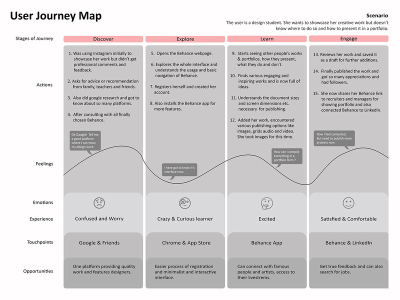 User Journey Map Template