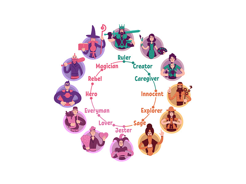 Personality psychological archetypes wheel flat concept vector illustration